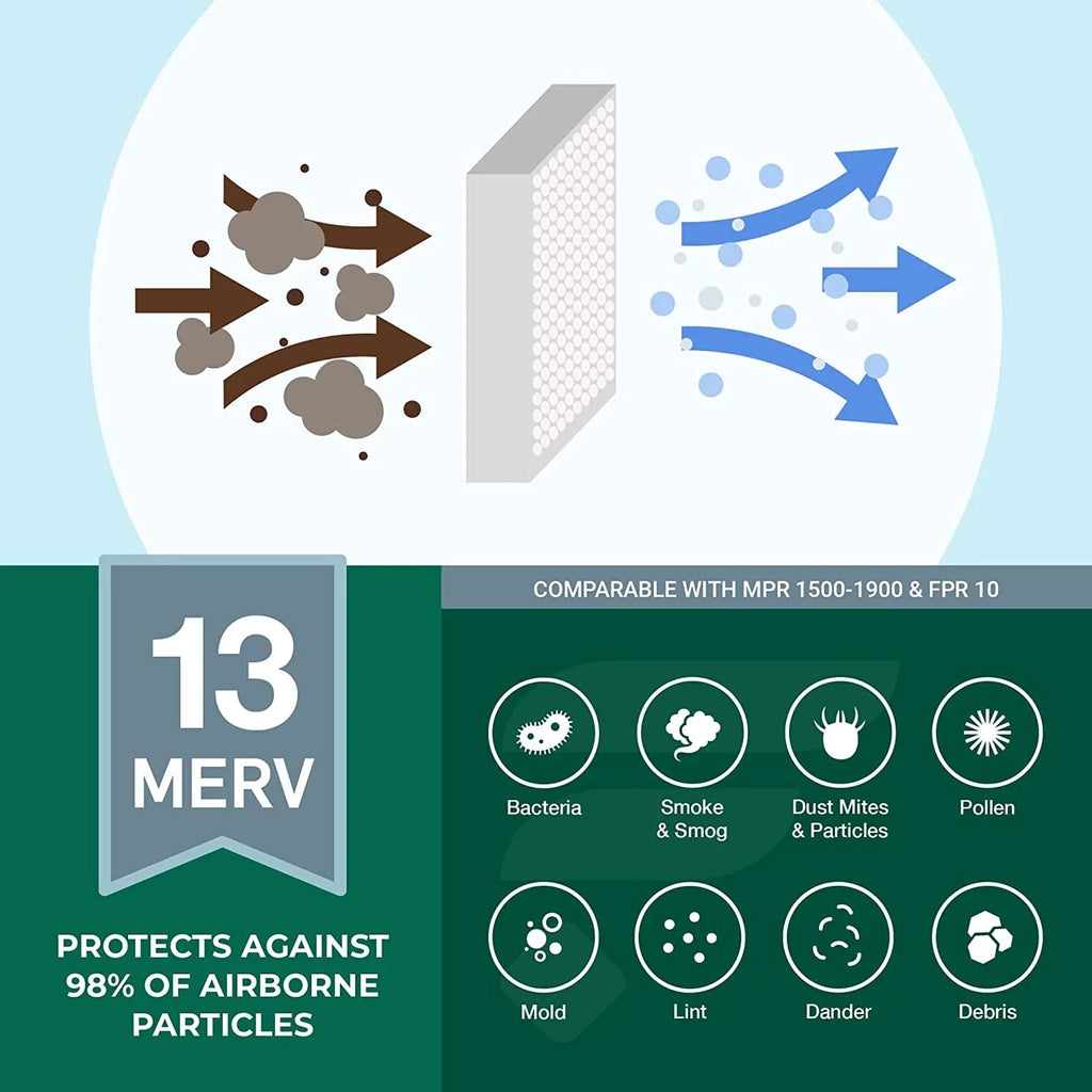 Furnace MERV Pleated 13 Filterbuy (2-Pack) Filters HVAC 20x36x1 AC Air