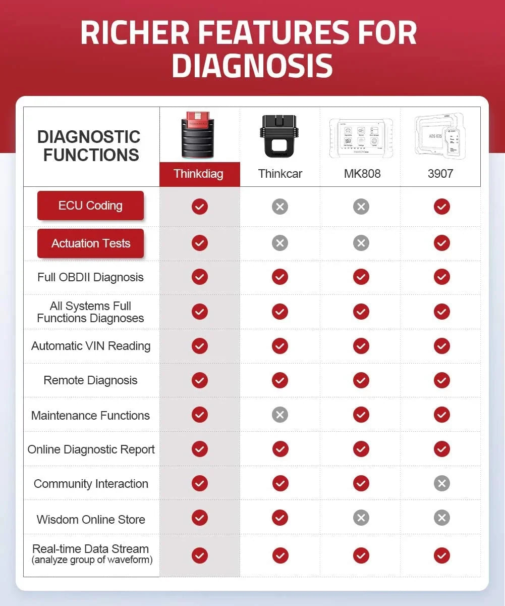 Tool Included) Bluetooth Systems Scanner Year THINKDIAG Maintenance Code Since Cars 1996- for OBD2 Functions (2 Car 15 Full Diagnostic Software Reader THINKCAR