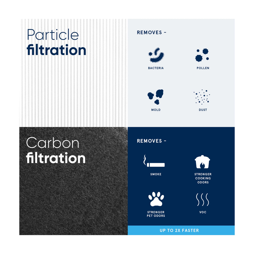 Activated Air Blue Filter, Filter Replacement 121 Purifier Blueair Carbon and Particle